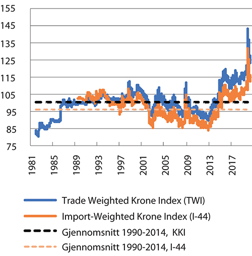 Figur 3.1 Industriens effektive valutakurs og importveid kursindeks. Fallende kurve angir sterkere kronekurs. Siste observasjon 12.06.2020