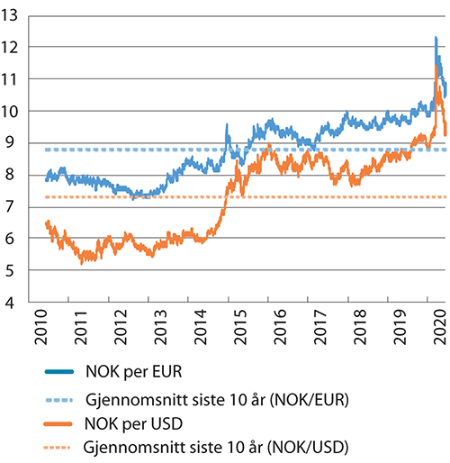 Figur 3.2 Utviklingen i norske kroner per euro og dollar. Fallende kurve angir sterkere kronekurs. Siste observasjon 12.06.2020