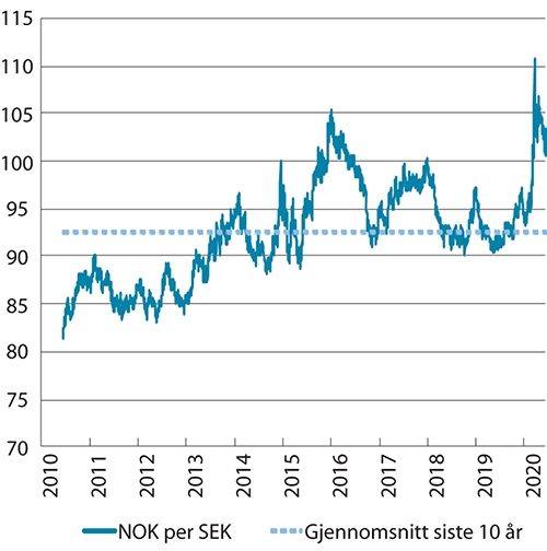 Figur 3.3 Utviklingen i norske kroner per svenske kroner. Fallende kurve angir sterkere kronekurs. Siste observasjon 12.06.2020