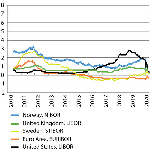 Figur 3.5 Tremåneders pengemarkedsrente i Norge og hos noen av handelspartnerne. Prosent. Siste observasjon 12.06.2020