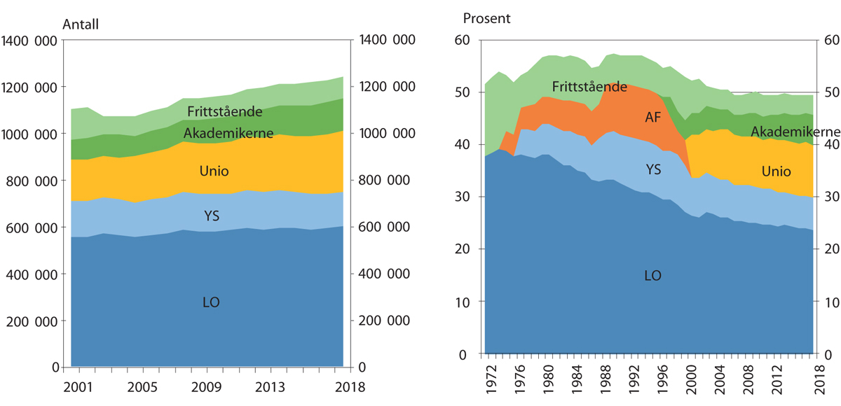 Figur 5.1 Antall og andel2 organiserte arbeidstakere totalt og i de ulike arbeidstakerorganisasjonene. 1972/2001–2018. Yrkesaktive medlemmer1