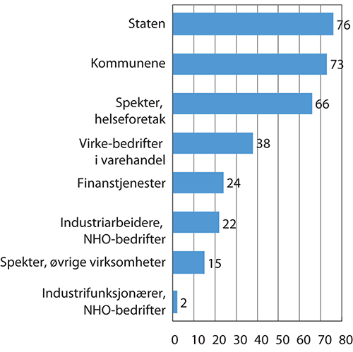 Figur 5.2 Det sentrale bidraget til lønnsveksten 2009–2018 (gjennomsnitt per år)1