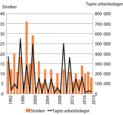 Figur 5.3 Antall streiker og tapte arbeidsdager. 1992–2019