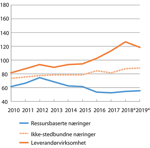 Figur 6.1 Lønnskostnader i prosent av faktorinntekt, fastlandsbaserte konkurranseutsatte næringer