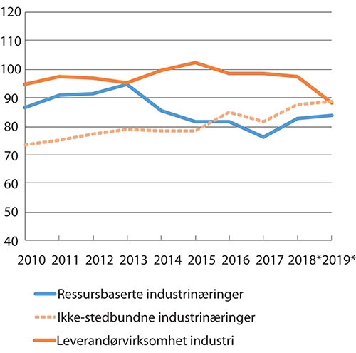 Figur 6.2 Lønnskostnader i prosent av faktorinntekt for fastlandsbasert konkurranseutsatt industri