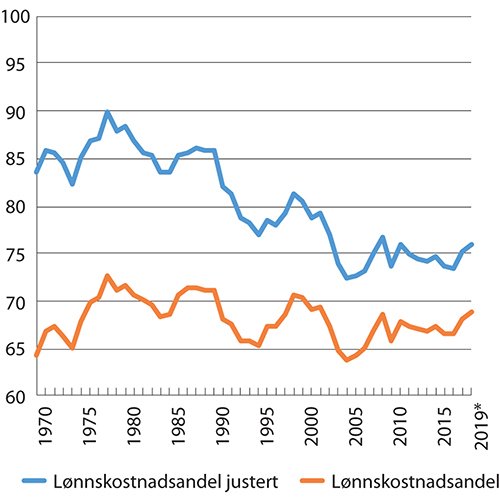 Figur 6.3 Lønnskostnadsandeler og lønnskostnadsandeler inkludert selvstendiges arbeidsinntekt. Markedsrettet virksomhet Fastlands-Norge