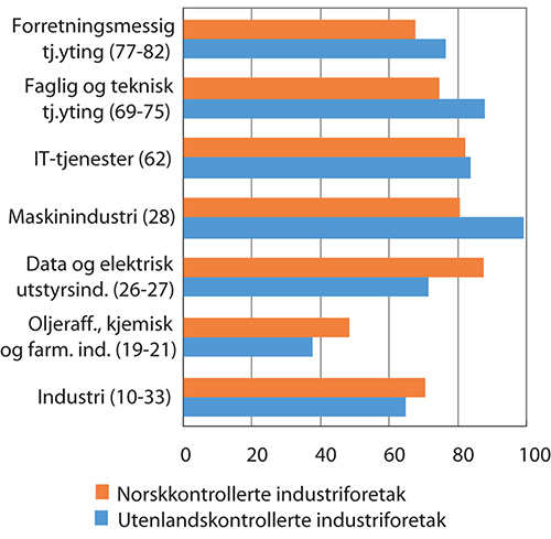Figur 6.5 Lønnskostnader i prosent av bearbeidingsverdi. Utvalgte næringsområder. 2017