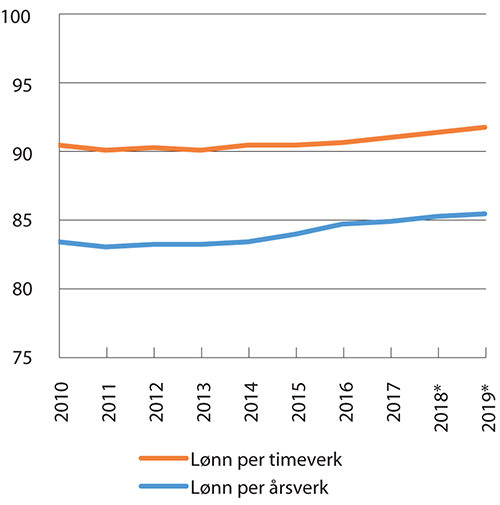 Figur 7.1 Lønn per årsverk og timeverk i offentlig forvaltning sammenliknet med lønn per årsverk og timeverk i industrien. Lønn per årsverk/timeverk i industrien =100
