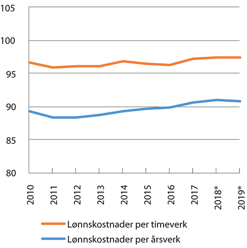 Figur 7.2 Lønnskostnad per årsverk og timeverk i offentlig forvaltning sammenliknet med lønnskostnad per årsverk og timeverk i industrien. Lønnskostnad per årsverk/timeverk i industrien =100