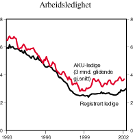 Figur 2.2 Arbeidsledighet. Sesongjusterte tall. Prosent av arbeidsstyrken