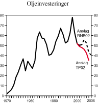 Figur 2.5 Brutto realinvesteringer i petroleumsvirksomheten. Mrd. 1997-kroner