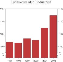 Figur 2.6 Relative lønnskostnader i norsk industri i forhold til handelspartnerne. Felles valuta. Indeks 1996=100