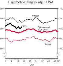 Figur 2.8 Lagerbeholdning av råolje og petroleumsprodukter i USA. Mill. fat