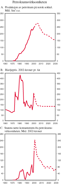 Figur 2.9 Petroleumsvirksomheten