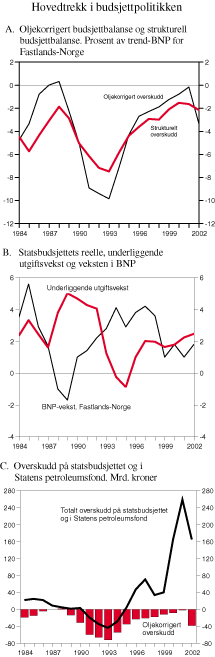 Figur 3.1 Hovedtrekk i budsjettpolitikken