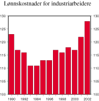 Figur 3.10 Lønnskostnader for industriarbeidere i Norge i forhold til handelspartnerne. Felles valuta. Indeks Norges handelspartnere=100