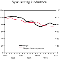 Figur 3.11 Sysselsetting i industrien. Indeks 1970=100
