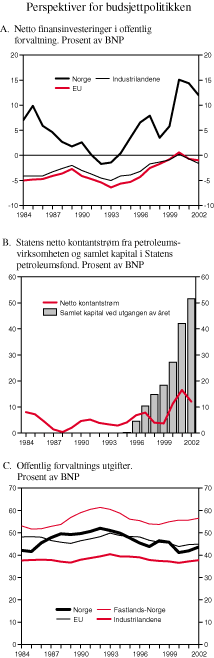 Figur 3.2 Perspektiver for budsjettpolitikken