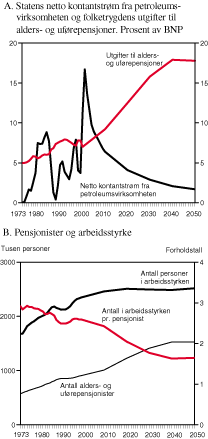 Figur 3.3 Langsiktige utviklingstrekk som påvirker offentlige finanser