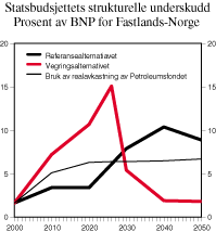 Figur 3.4 Statsbudsjettets strukturelle underskudd