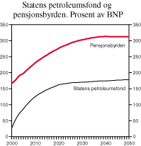 Figur 3.5 Statens petroleumsfond og pensjonsbyrden