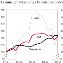 Figur 3.7 Akkumulert avkastning av delporteføljene i Petroleumsfondet. Fondets valutakurv, indeks 31. desember 1997=100