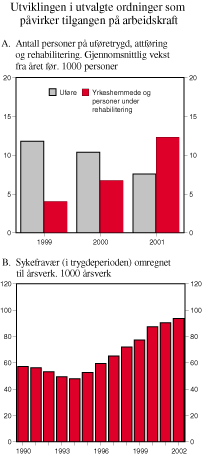 Figur 3.9 Utviklingen i utvalgte ordninger som påvirker tilgangen på arbeidskraft
