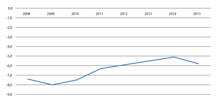 Figur 6.1 Differanse i sysselsetting mellom innvandrere og befolkningen i alt (prosentpoeng).