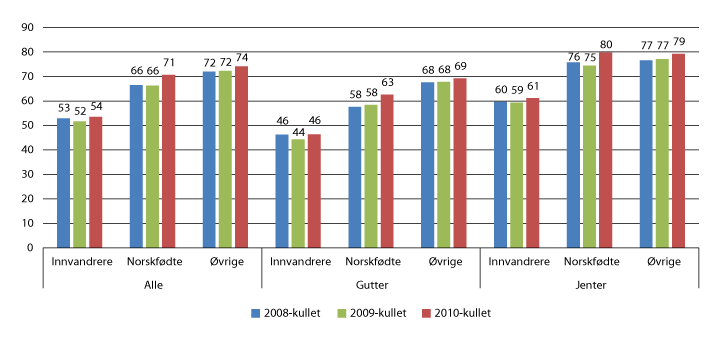 Figur 6.11 Andelen som startet i videregående opplæring i skoleåret 2008–2009 (2008-kullet) til 2010–2011 (2010-kullet), og som fullførte videregående opplæring i løpet av fem år, etter innvandringskategori og kjønn.