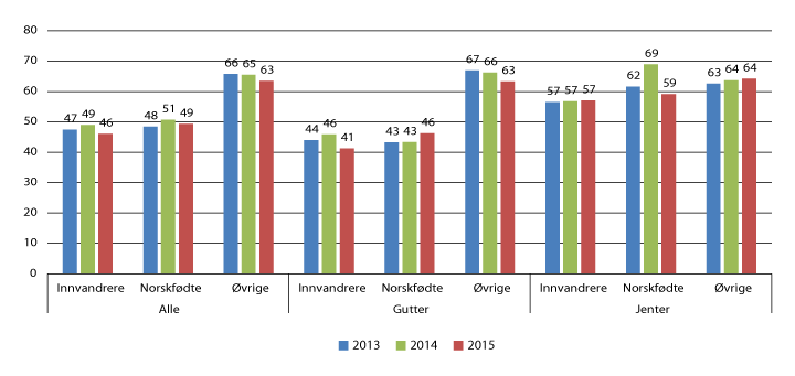 Figur 6.12 Andelen innvandrere og norskfødte med innvandrerforeldre med læreplass som første ønske som har fått godkjent lærekontrakt, 2013–2015 (pst.)