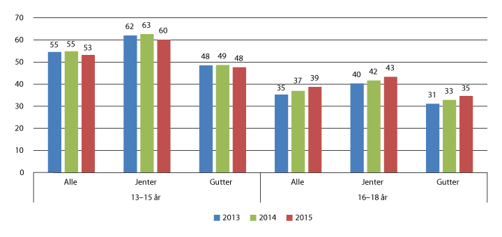 Figur 6.14 Andelen innvandrere i alderen 25–30 som har fullført videregående opplæring, etter alder når de kom til landet, 2013–2015 (prosent)