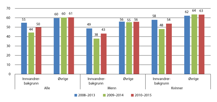 Figur 6.15 Andelen personer med innvandrerbakgrunn, 25 år og eldre, som startet i videregående opplæring for første gang skoleåret 2008–2009 til 2010–2015, og som har fullført innen fem år (pst.)