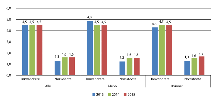 Figur 6.16 Andelen innvandrere og norskfødte med innvandrerforeldre blant studenter under utdanning for å bli lærer1, 2013–2015 (pst.)