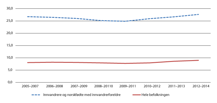 Figur 6.17 Personer med vedvarende lavinntekt (2005–2007) – (2012–2014). Prosent. Ekskl. studenter