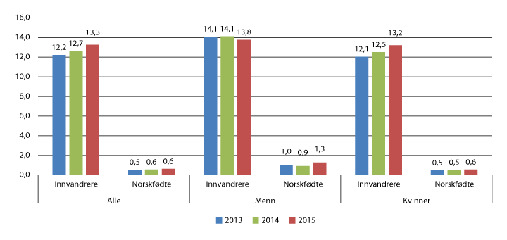 Figur 6.19 Andel innvandrere og norskfødte med innvandrerforeldre av de ansatte i barnehagene, 2013–2015 (pst.)