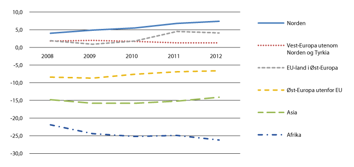 Figur 6.2 Sysselsettingsrater blant innvandrere etter landbakgrunn sammenliknet med befolkningen i alt. (prosentpoeng)