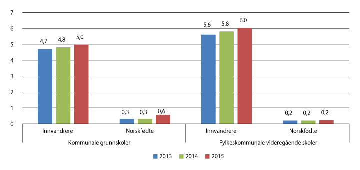 Figur 6.20 Andelen innvandrere og norskfødte med innvandrerforeldre av undervisningspersonalet i grunnskoler og i videregående skoler, 2013–2015 (pst.)