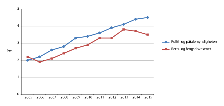 Figur 6.21 Ansatte med innvandrerbakgrunn i politi- og påtalemyndigheten og i retts- og fengselsvesenet (domstolene og kriminalomsorgen), i pst. av ansatte.