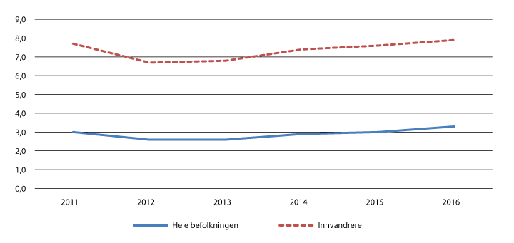 Figur 6.4 Andel ledige blant innvandrere og befolkningen i alt. Pst. av arbeidsstyrken.