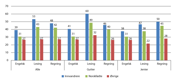 Figur 6.9 Andelen elever på mestringsnivå 1 og 2 i nasjonale prøver i fagene engelsk, lesing1 og regning på 8. trinn, etter innvandringskategori, 2015 (pst.)