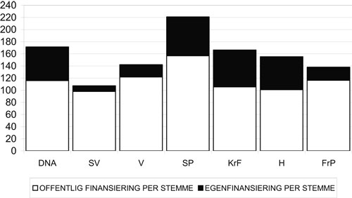 Figur 1.1 Egenfinansiering og offentlig finansiering i 2002. Kroner per
stemme.
