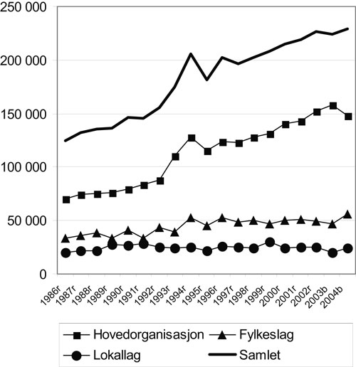 Figur 3.1 Realutvikling i tilskuddene til partiorganisasjonene. Ulike
forvaltningsnivåer i perioden 1986–2004 (faste
2004 tusen kroner)