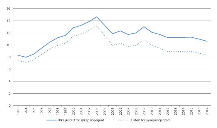 Figur 6.4 Antall sykepengedager betalt av folketrygden utover arbeidsgiverfinansiert periode per lønnstaker per år. Ikke justert og justert for sykepengegrad. Årstall 2001–2017