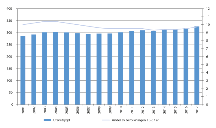 Figur 6.5 Mottakere av uføretrygd. Antall ved utgangen av året (venstre akse) og som andel av befolkningen 18–67 år (høyre akse). Antall i tusen. Andel i pst. 2001–2017
