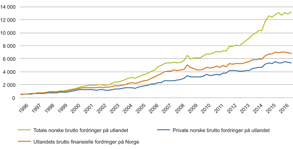 Figur 3.1 Norske fordringer overfor utlandet og utlandets fordringer på Norge. Milliarder kroner. 1996–2016