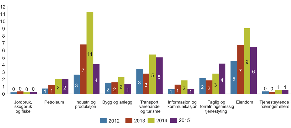 Figur 4.3 Aksjeemisjoner i Norge utenfor børs fordelt på næringer. Milliarder kroner. 2012–2015
