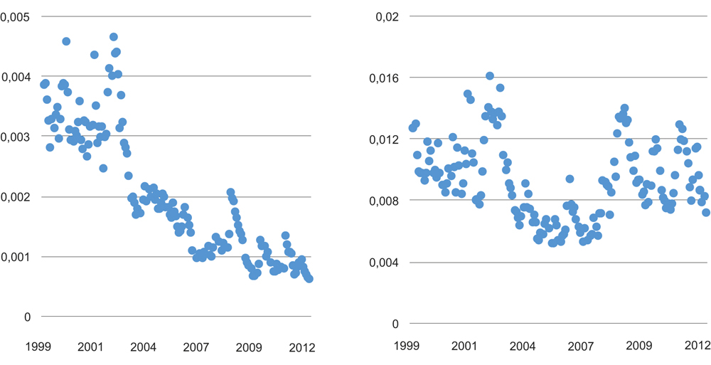 Figur 4.5 Median effektiv spread1 Oslo Børs. Selskaper i OBX-indeksen (t.v.) og utenfor OBX-indeksen (t.h.). Prosent. 1999–2012.