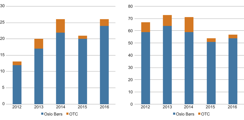 Figur 4.6 Aksjeemisjonsvolum i milliarder kroner (t.v.) og antall norske, ikke-finansielle foretak med emisjoner på Oslo Børs, Oslo Axess og NOTC (t.h.) . 2012–2016.
