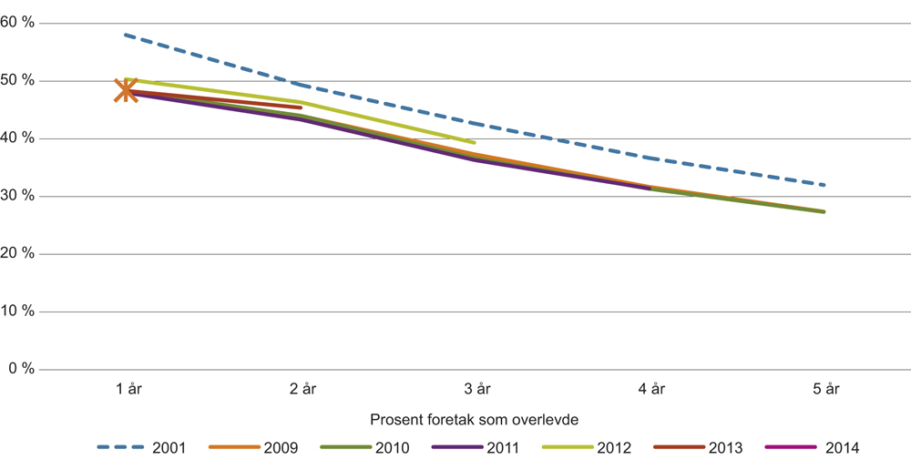 Figur 7.1 Overlevelse og vekst blant nyetablerte foretak. Overlevelsesrater fra etableringsår og 1 til 5 år videre. Årstall er etableringsåret for foretaket. 2001 og 2009–2014.