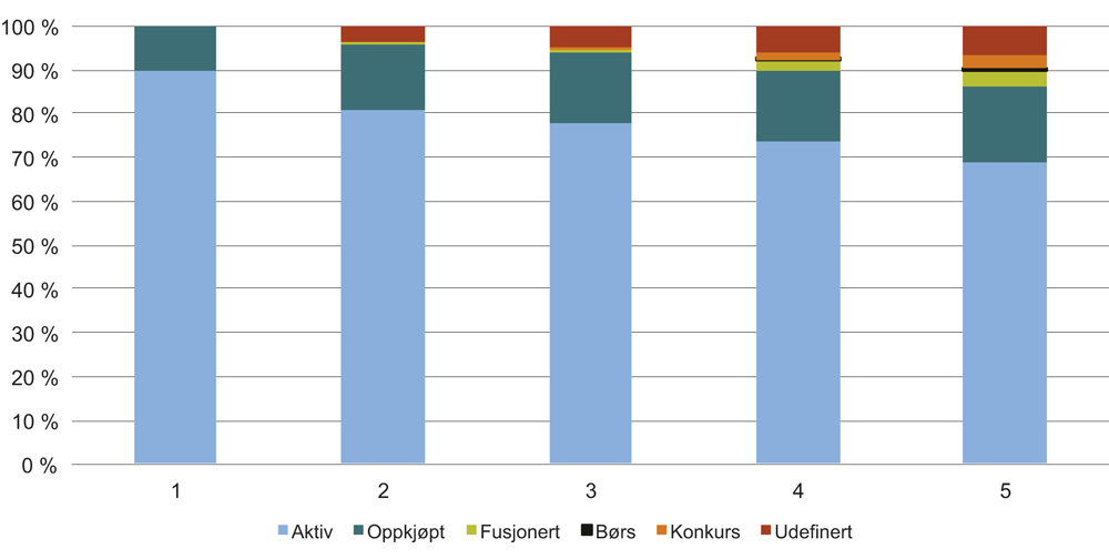 Figur 7.2 Nye norske VC/PE-porteføljeselskap. Årlig status etter driftsår. 2003–2015.